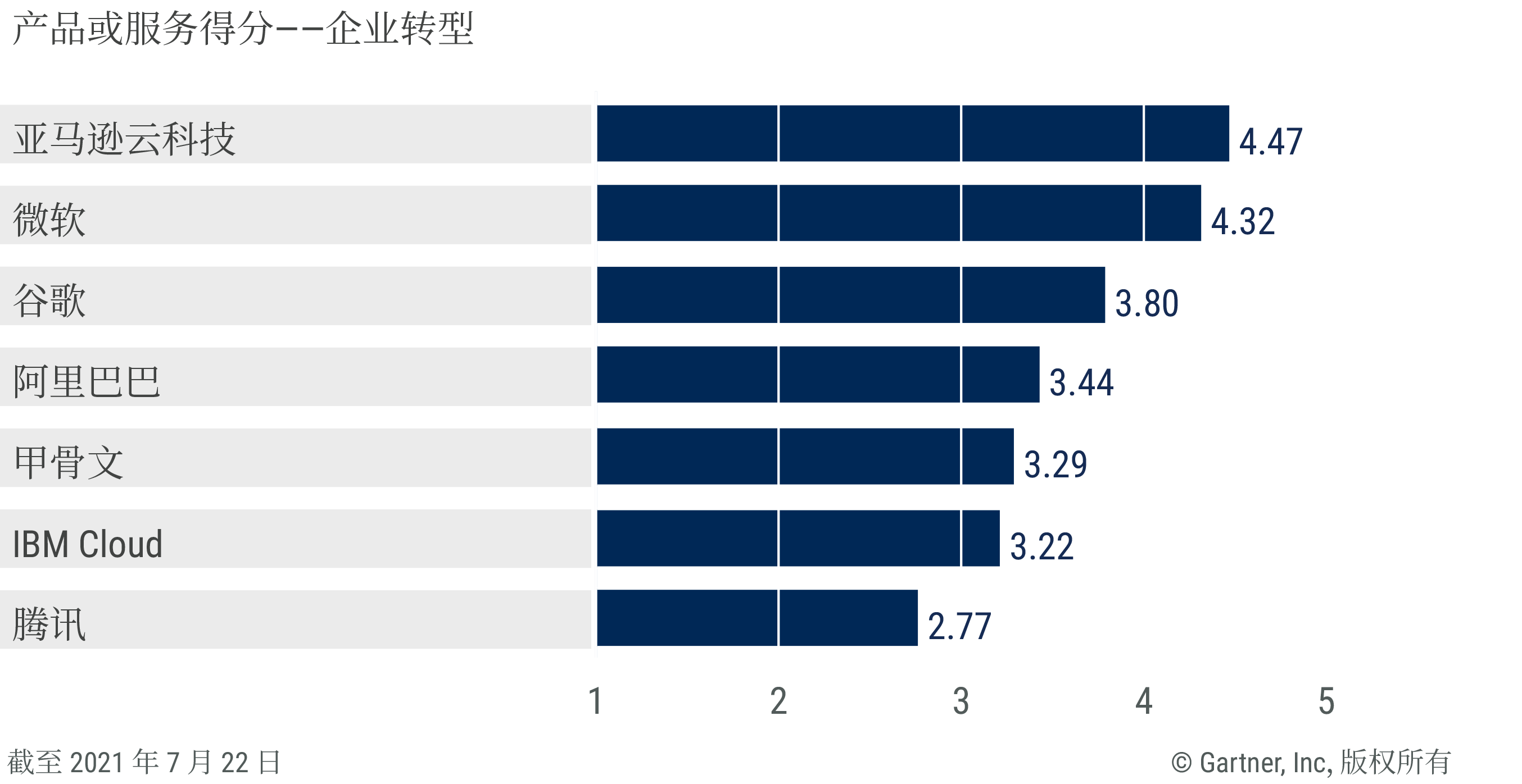 Vendors’ product scores for the enterprise transformation use case